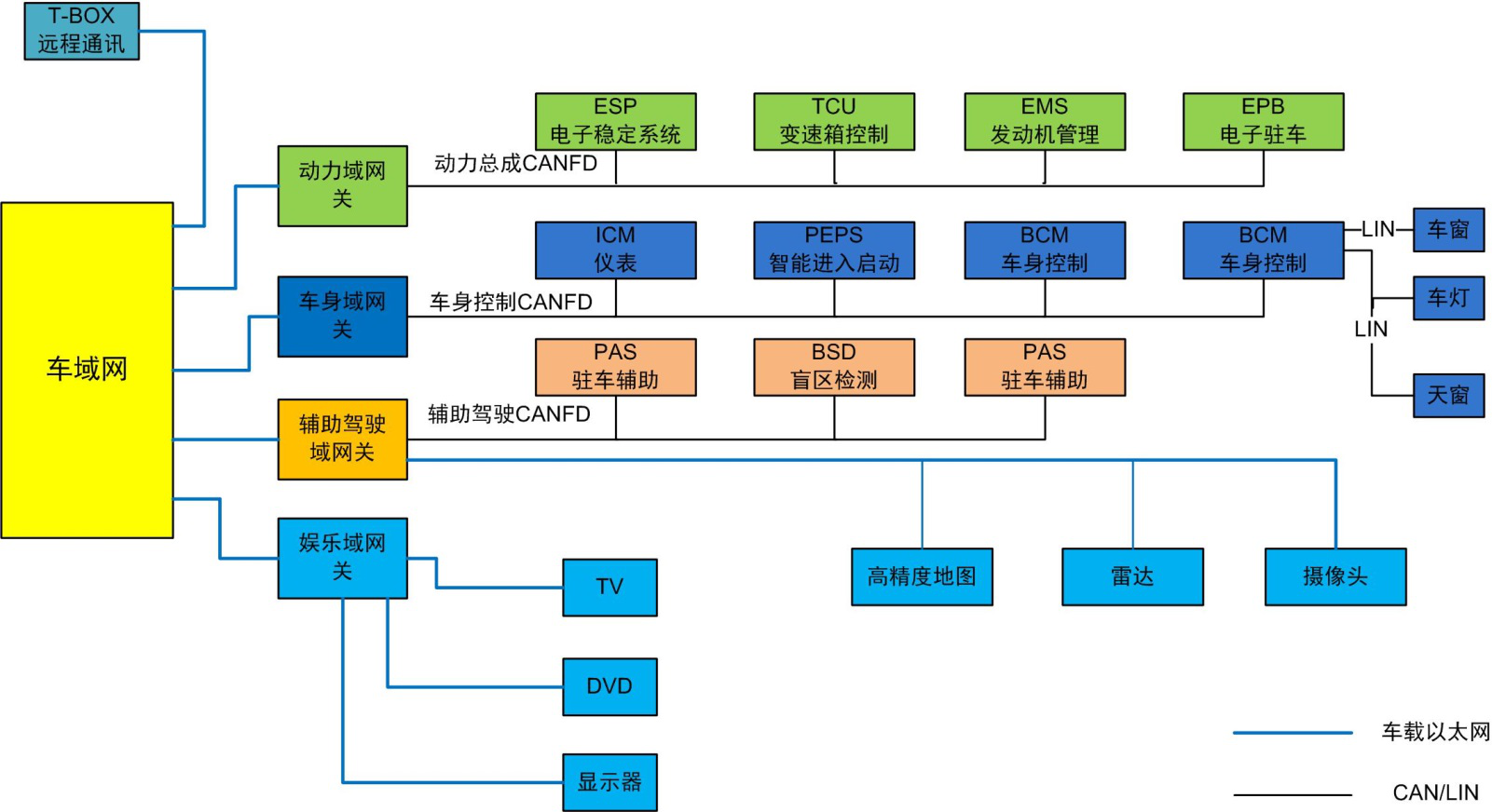 未来智能网联汽车新一代整车架构