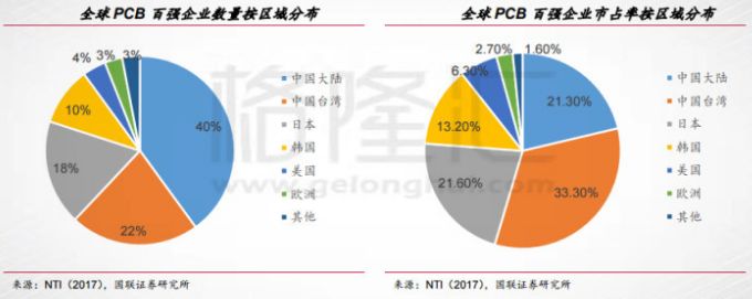 全球 PCB 50 强企业（TOP 50）