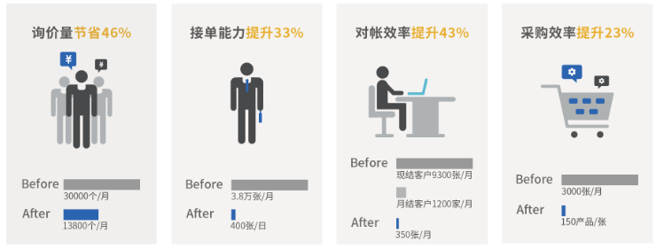 你选择颠覆还是被颠覆——正航软件电子贸易解决方案