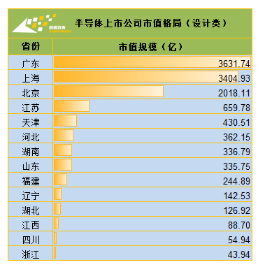 中国半导体区域“芯”格局