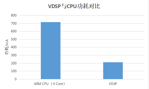 虎贲T618 VDSP强在哪里？高要求边缘视觉和AI处理需求“一招过”