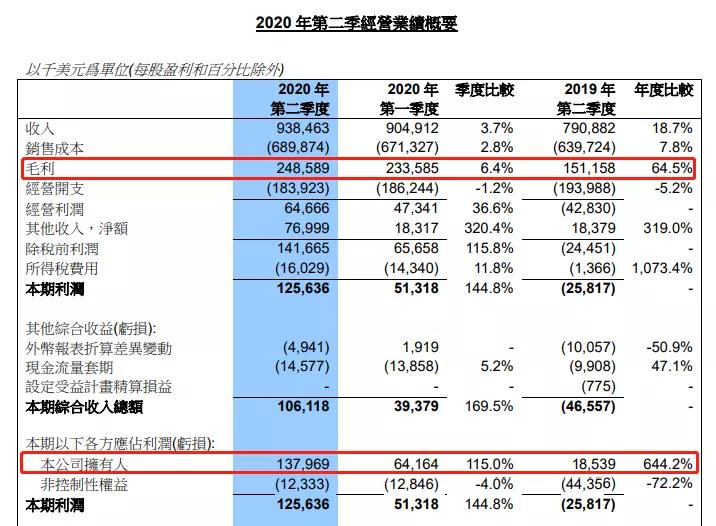 中芯国际第二季净利增6倍 同比增长18.7%