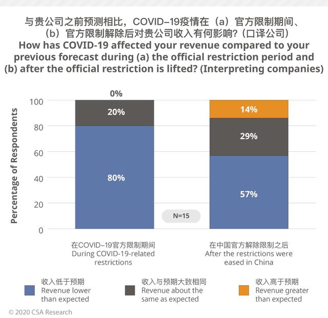 CSA：中国语言服务企业为后疫情时代指明方向