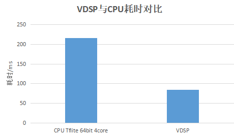 虎贲T618 VDSP强在哪里？高要求边缘视觉和AI处理需求“一招过”