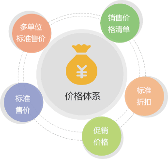 正航商贸业解决方案——以客户为中心的整体管理方案