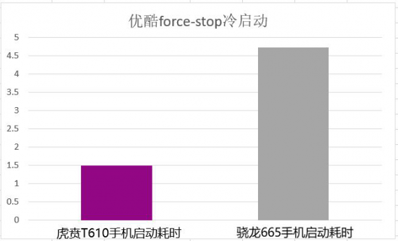 国产芯片悄然崛起，展锐的虎贲T610碾压高通665