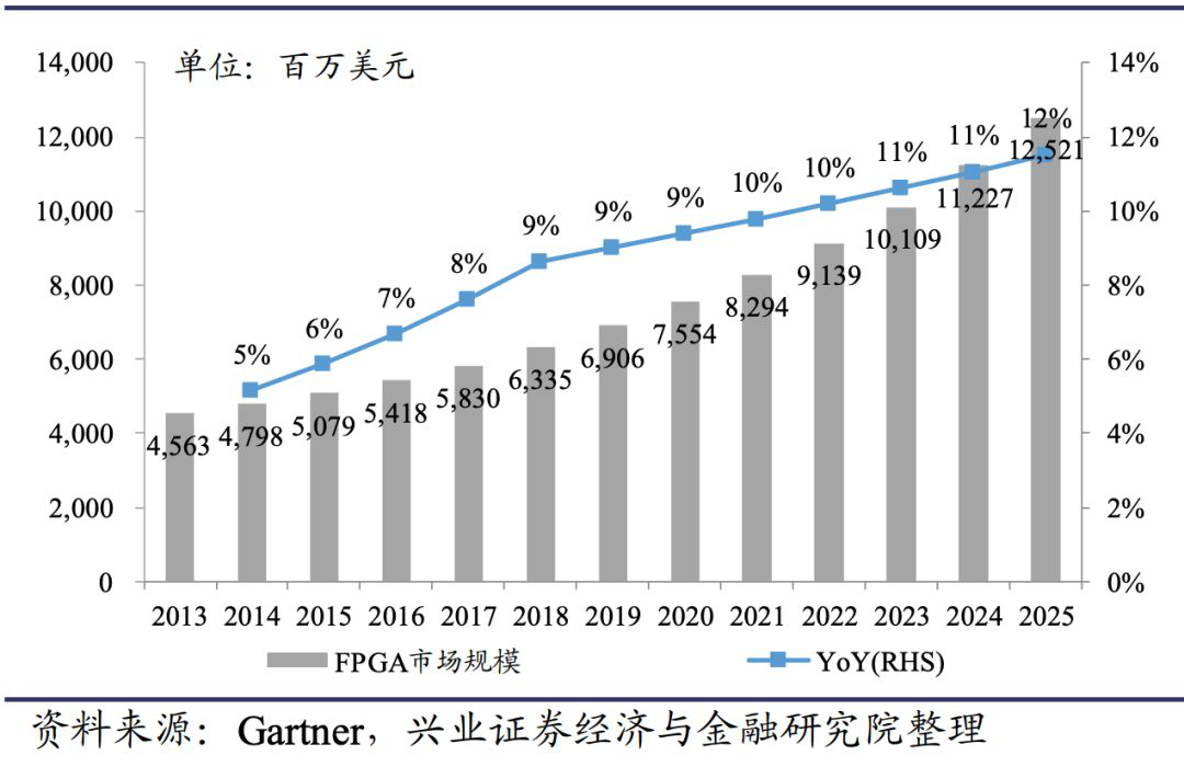 FPGA 国内厂商 VS 国外厂商