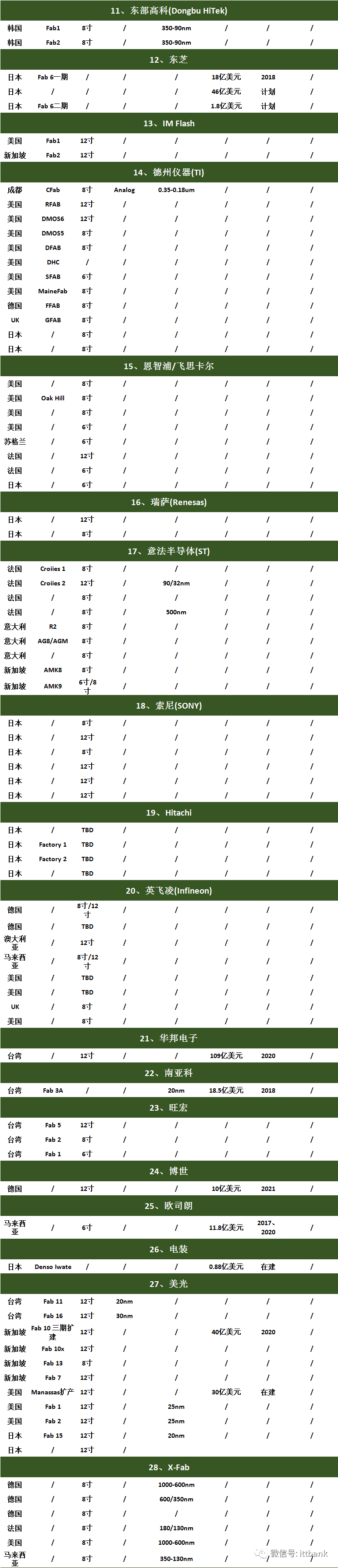 全球104家主要晶圆厂分布及投产情况！