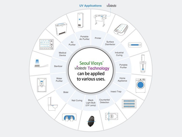 高效清洁杀菌，首尔UV LED让世界焕然一新！
