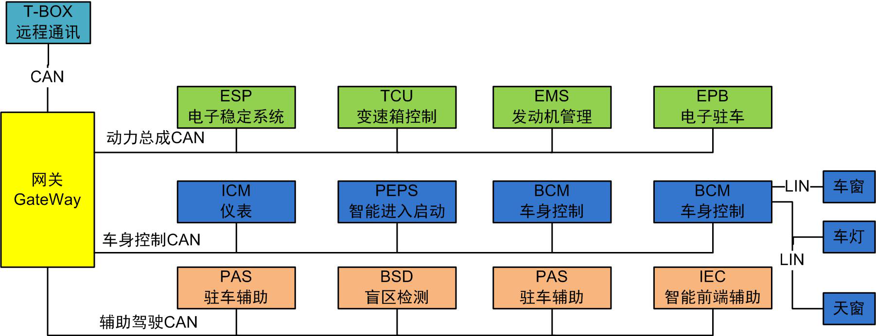 未来智能网联汽车新一代整车架构