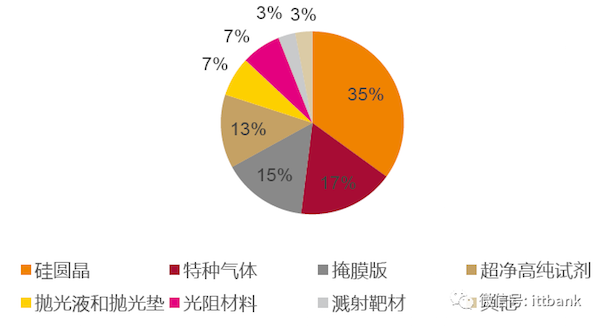 史上最全的半导体产业链全景!