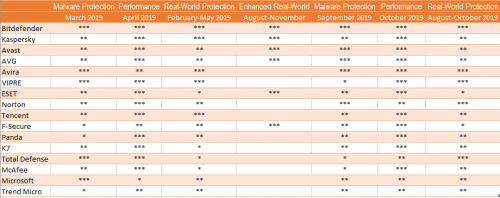 AV-Test和AV-C公布2019全球企业杀毒软件排行榜-Bitdefender排名第一