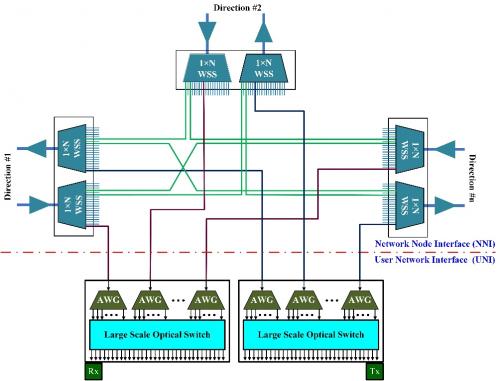 基于多种解决方案的ROADM结构