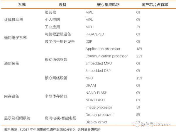 史上最全的半导体产业链全景!