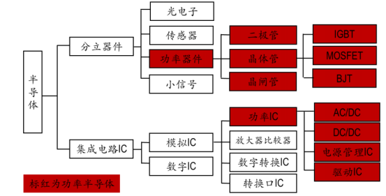 两会提案：推动中国功率半导体产业科学发展