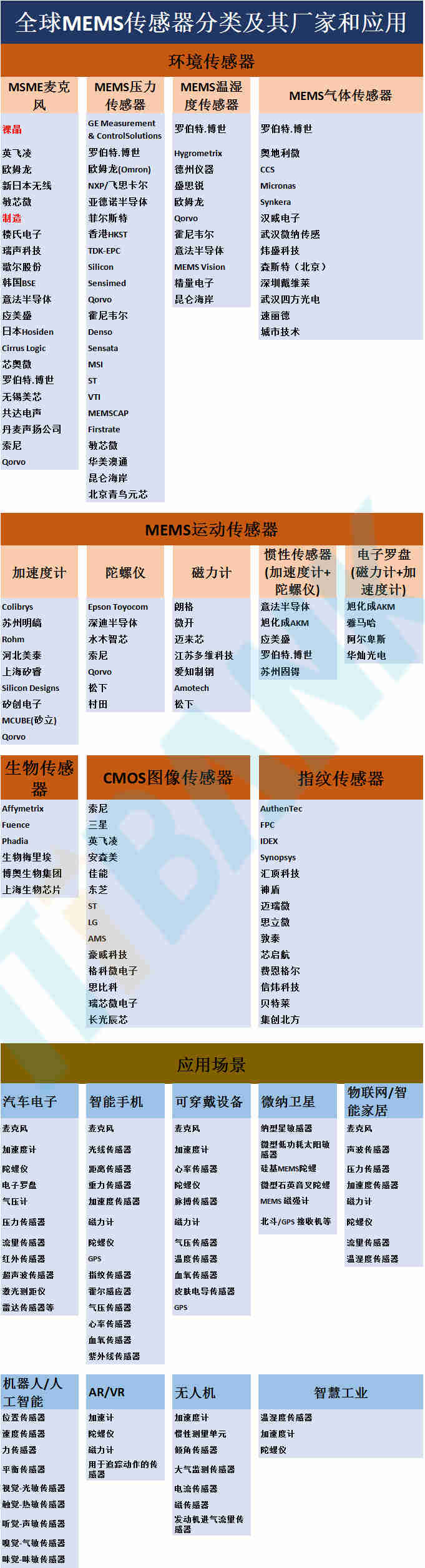 全球MEMS产业链