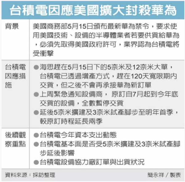 突发！台积电7月起暂停交货，5nm扩建、3nm试产延后2季