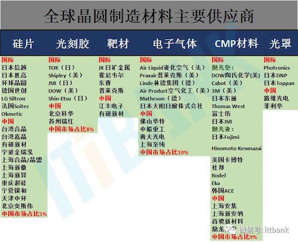 史上最全的半导体产业链全景!