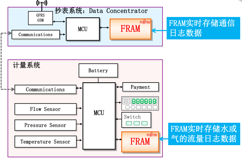 “新基建”风口下，关键数据存储器撑起表计市场升级大旗