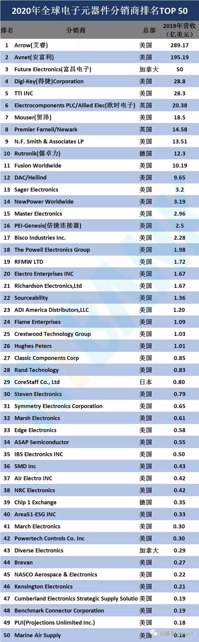2020全球电子元器件分销商TOP 50及中国本土分销商TOP 35!