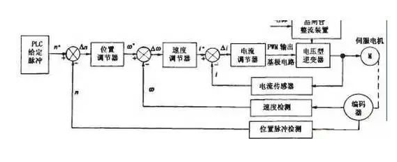 伺服控制的三种模式