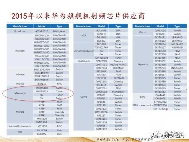 射频芯片国产替代来临（附射频芯片产业链）！
