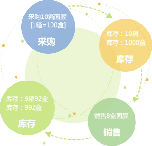 正航商贸业解决方案——以客户为中心的整体管理方案