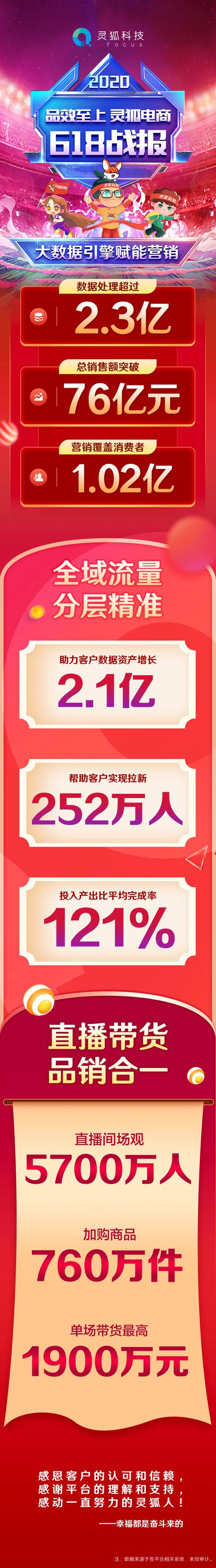 大数据赋能、强运营驱动，灵狐科技618助力企业吸金76亿！