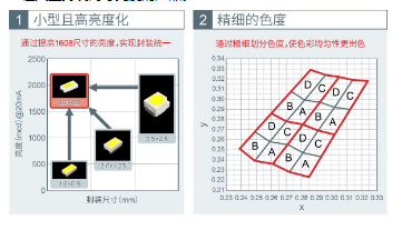 ROHM的汽车照明解决方案