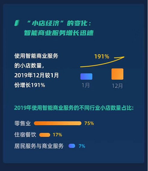 《小店经济活力报告》发布：咖啡厅、奶茶店成开店首选