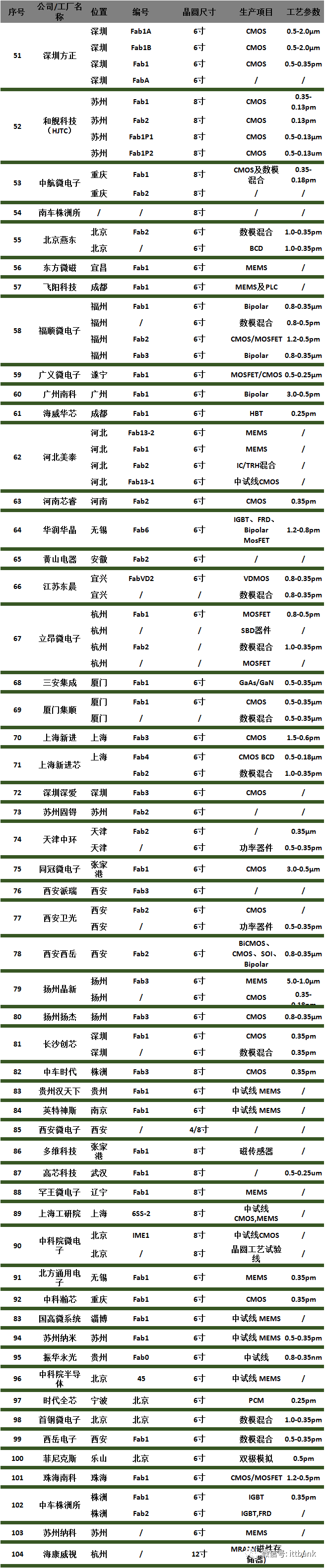 全球104家主要晶圆厂分布及投产情况！