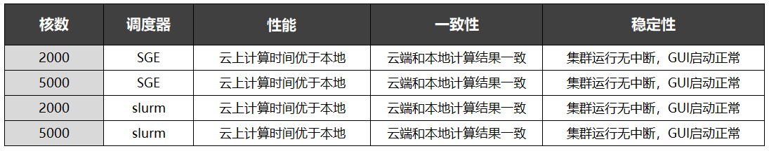 速石科技实现国内最大规模OPC上云，5000核并行，效率提升53倍