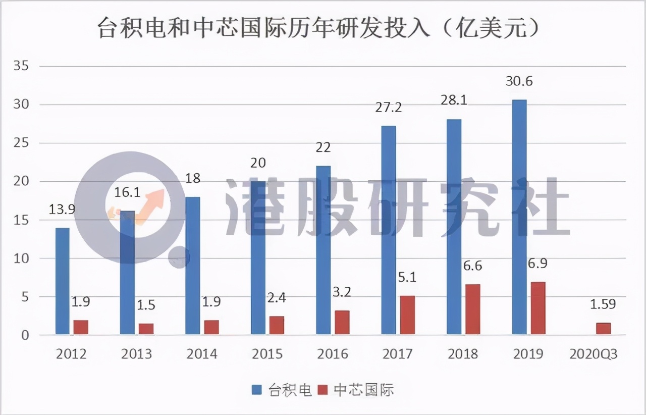 芯片攻坚战已然打响，中芯国际能否摆脱＂台积电阴影＂？