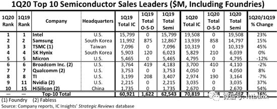 2020年半导体厂商TOP15预测：海思消失，联发科激进