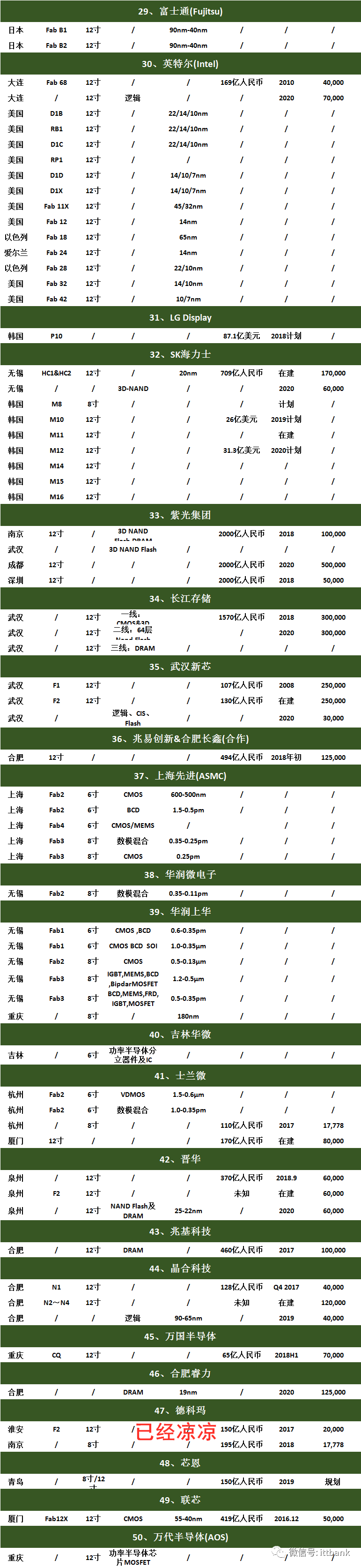 晶圆产能紧缺，全球103家晶圆厂情况汇总！