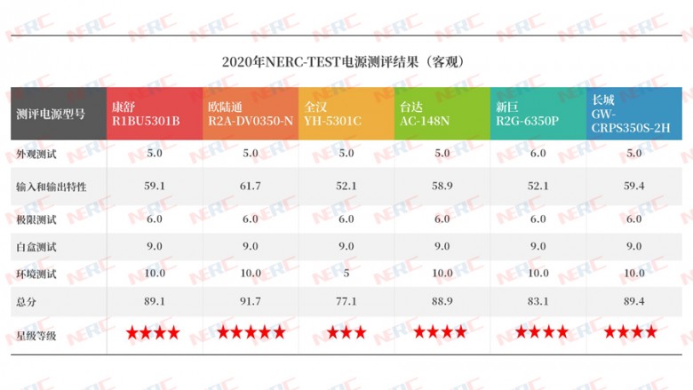 2020年首批电源评测结果出炉