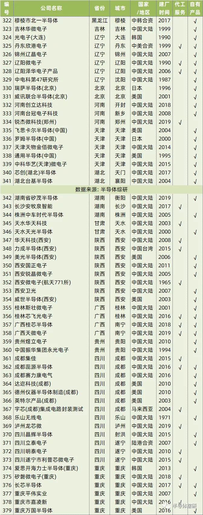 2020年中国内地封装产线名单及其产品介绍