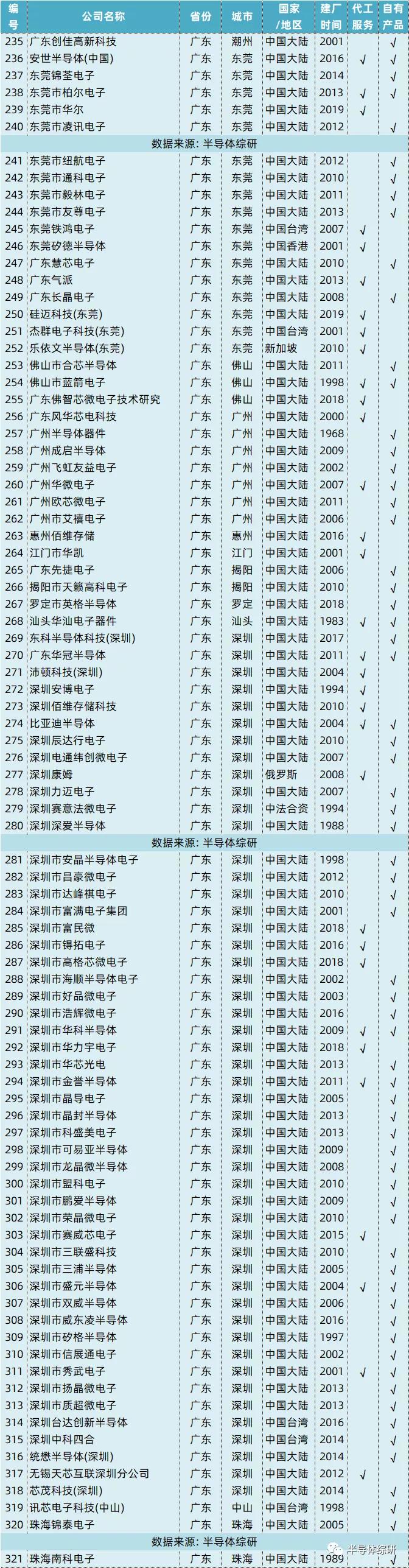 2020年中国内地封装产线名单及其产品介绍