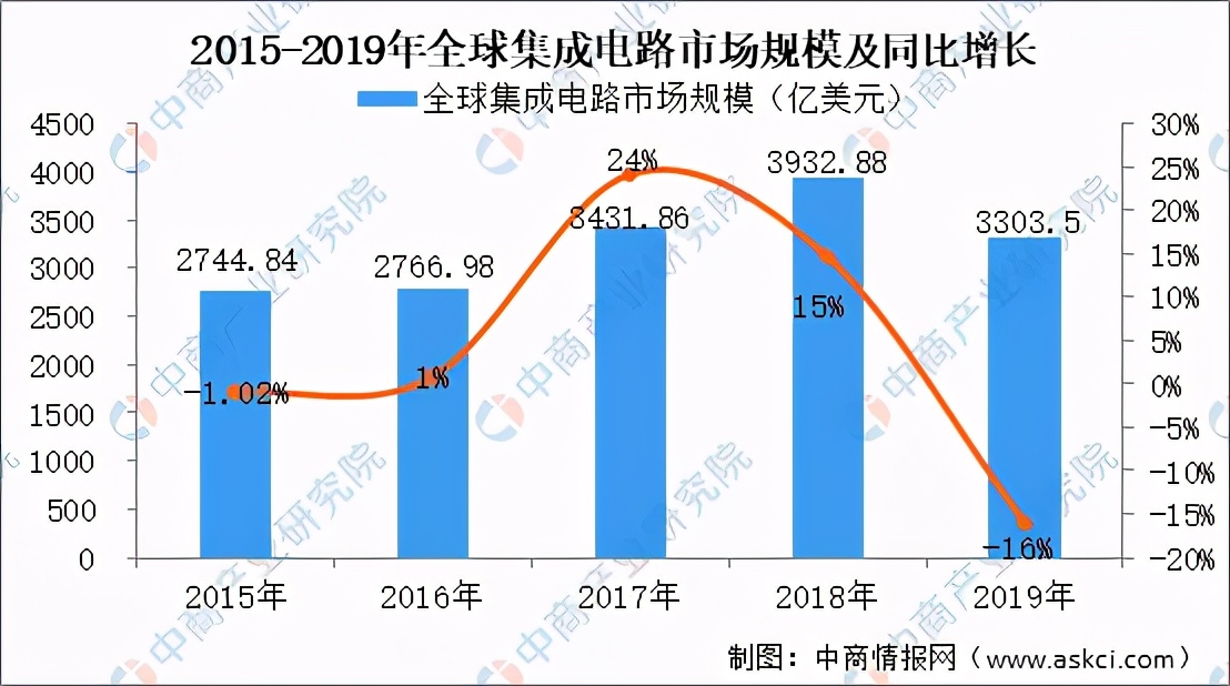 新形势下集成电路行业所面临的机遇与挑战分析