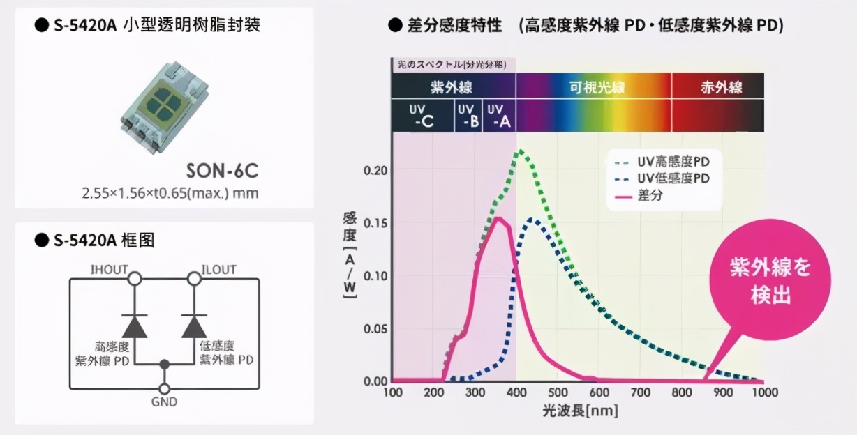 紫外线 - UV应用指南