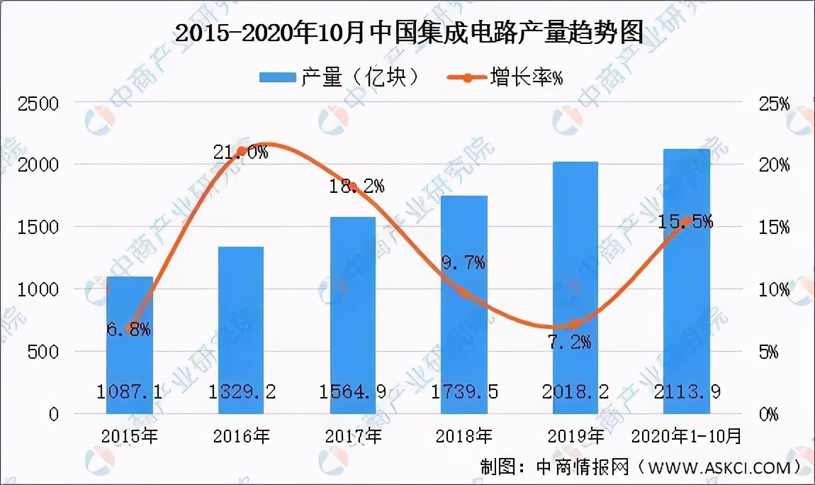 中国2021年集成电路市场前景预测分析