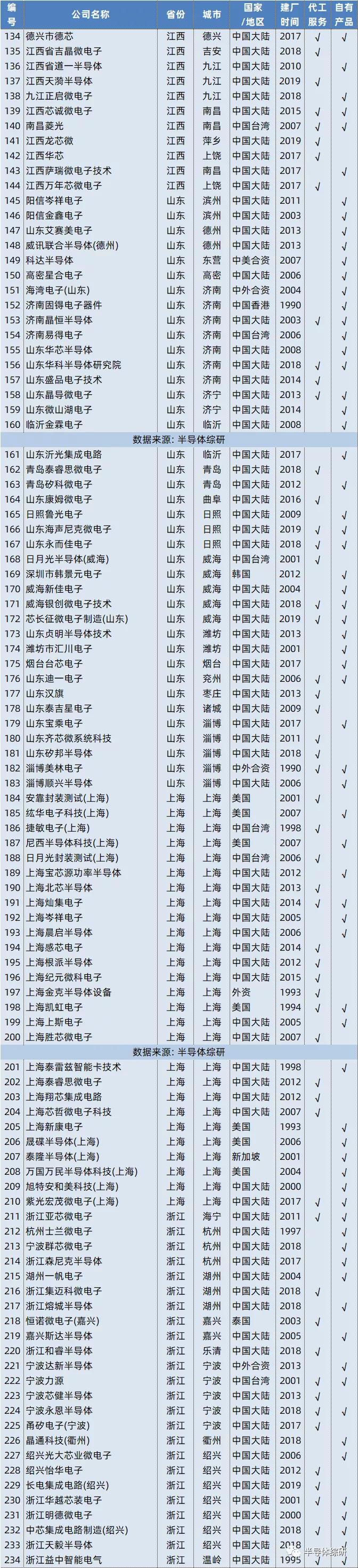 2020年中国内地封装产线名单及其产品介绍