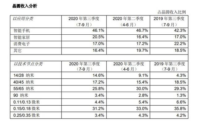 中芯国际14纳米能否一战 芯片狂人梁孟松透了实底