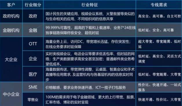 品质专线应用进展及发展趋势