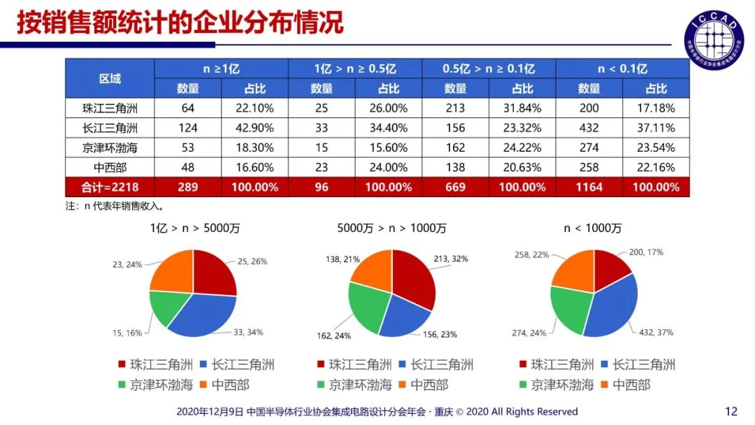 2020年中国十大IC设计企业表现如何？