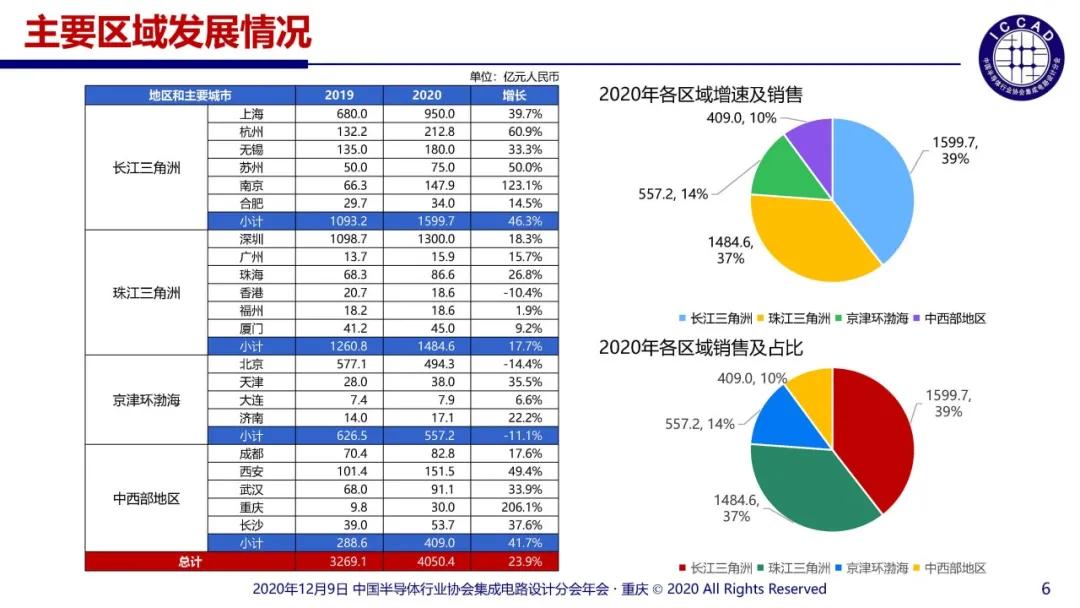 2020年中国十大IC设计企业表现如何？