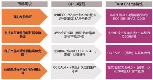 英飞凌推出用于实现安全无线充电的身份验证解决方案