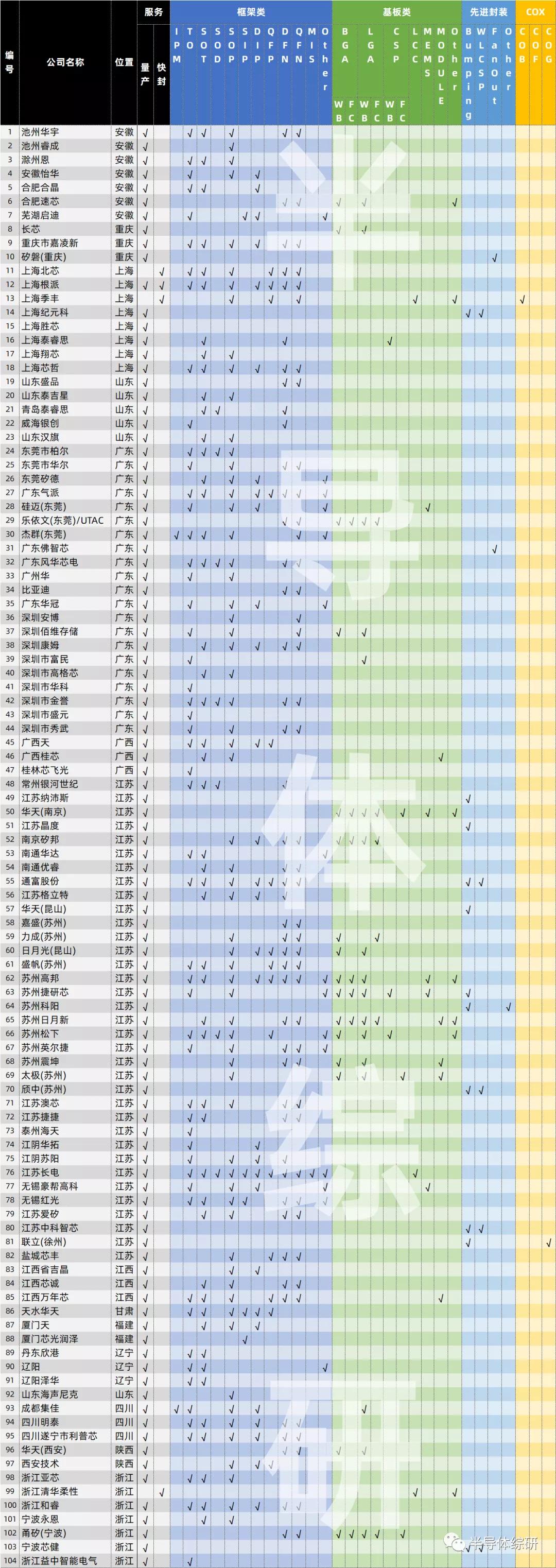 2020年中国内地封装产线名单及其产品介绍