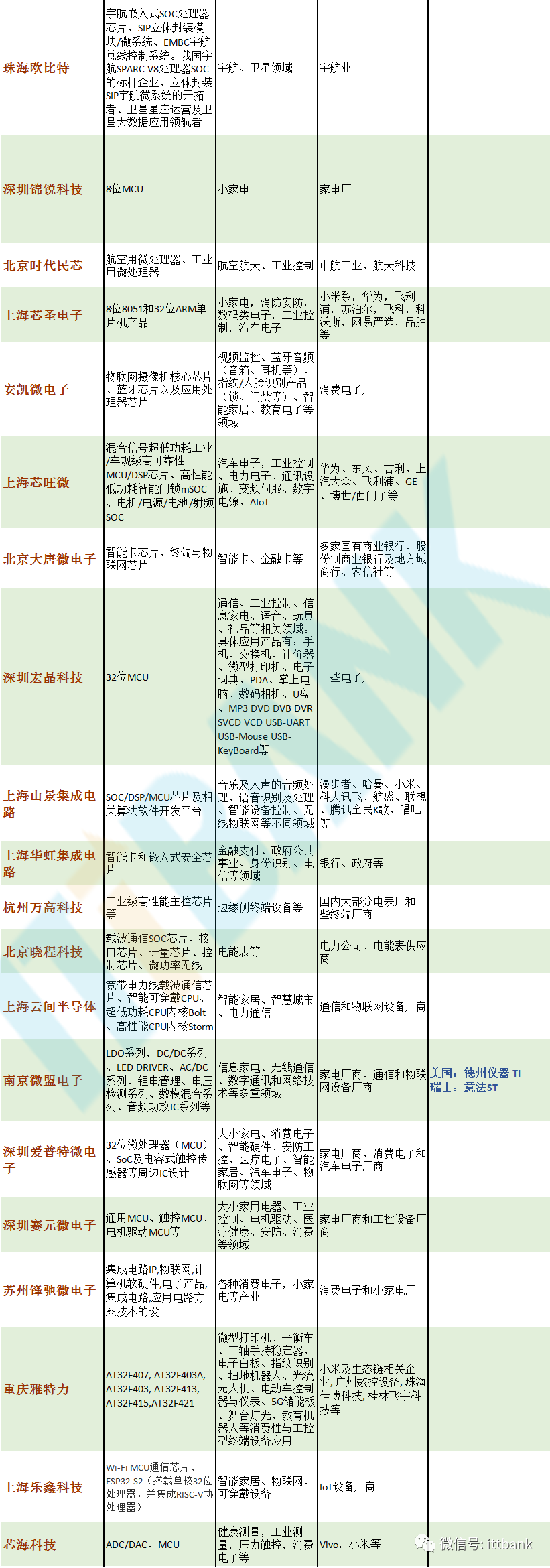 近期缺货涨价的MCU有这些国产可以替代对标国外！（TOP 60）