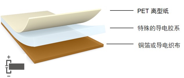 轻轻一点 一触屏蔽 | 德莎最新单面胶带横空问世！